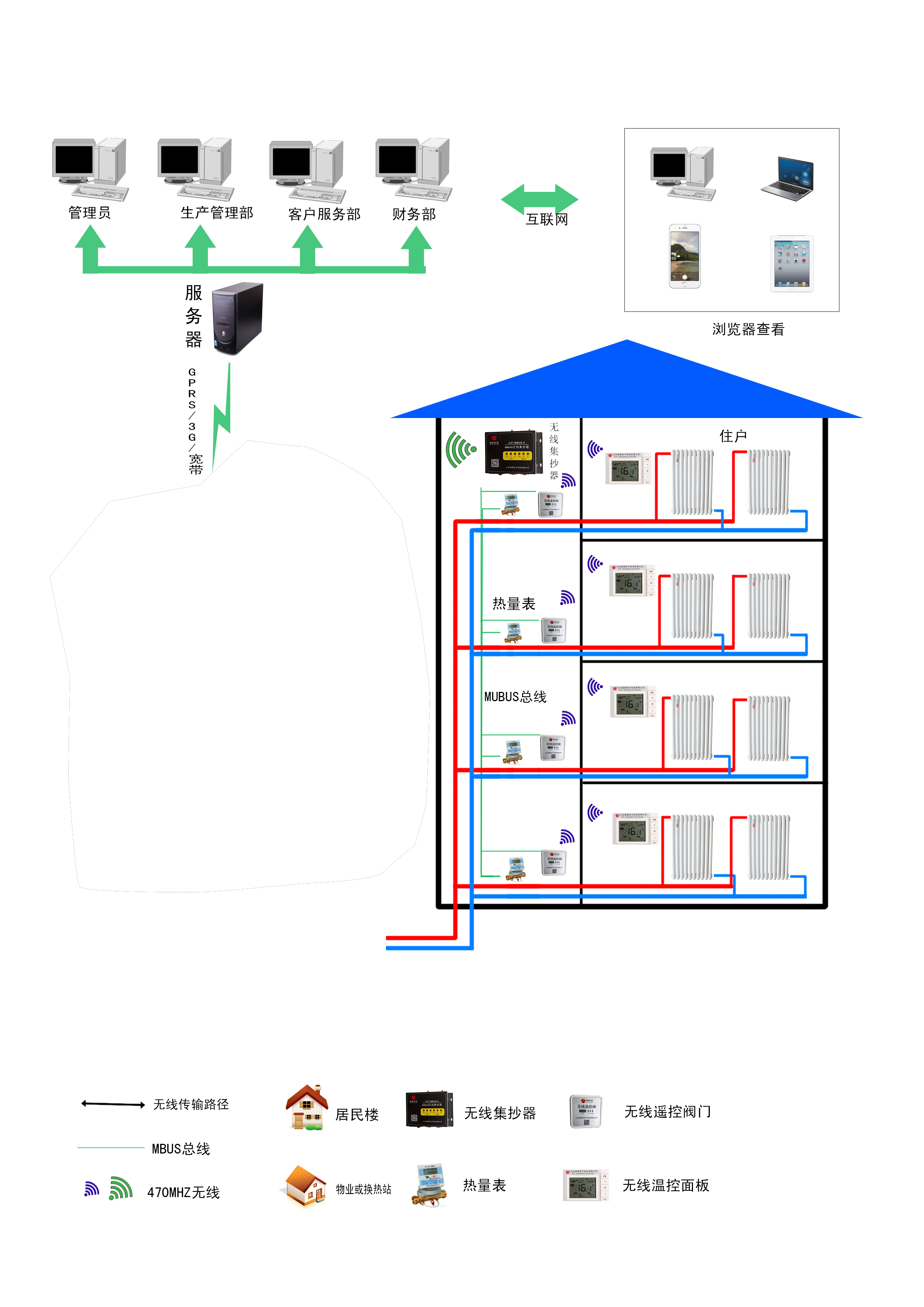 供熱計量與溫控一體化系統(tǒng)